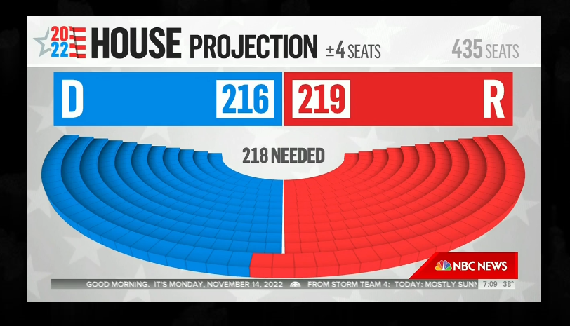 NBC Projects GOP Will Win House Majority By 2 Seats - Joe.My.God.