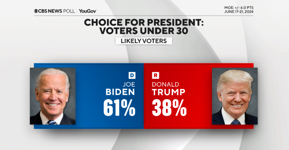 CBS News Poll: Biden +23 Among Voters Under 30 - Joe.My.God.